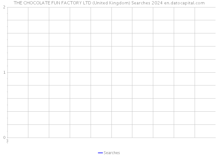 THE CHOCOLATE FUN FACTORY LTD (United Kingdom) Searches 2024 