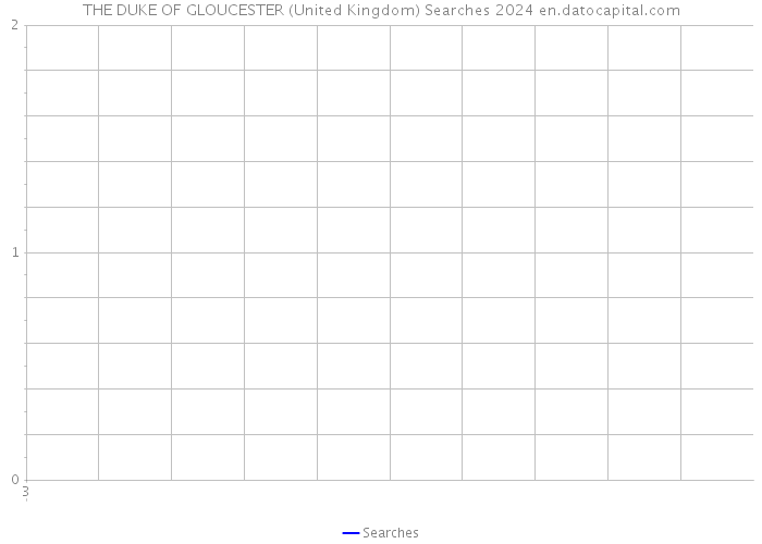 THE DUKE OF GLOUCESTER (United Kingdom) Searches 2024 