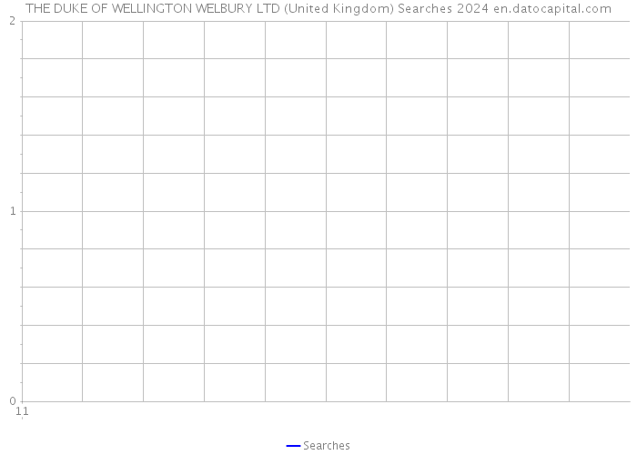 THE DUKE OF WELLINGTON WELBURY LTD (United Kingdom) Searches 2024 