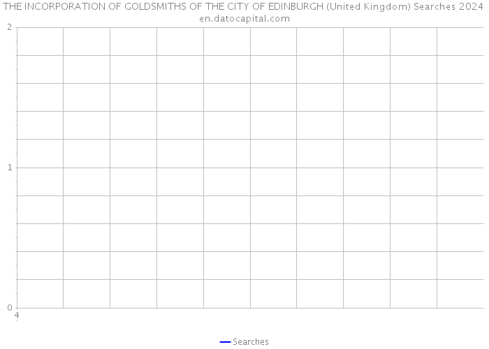 THE INCORPORATION OF GOLDSMITHS OF THE CITY OF EDINBURGH (United Kingdom) Searches 2024 