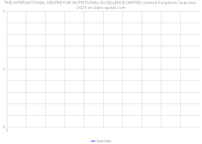 THE INTERNATIONAL CENTRE FOR NUTRITIONAL EXCELLENCE LIMITED (United Kingdom) Searches 2024 