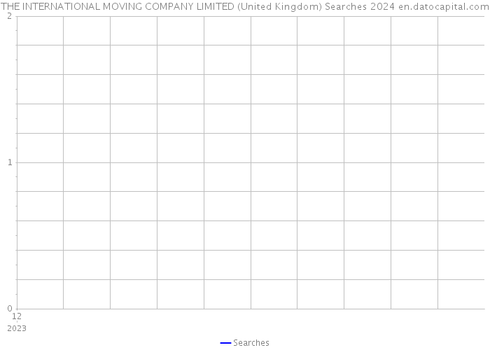THE INTERNATIONAL MOVING COMPANY LIMITED (United Kingdom) Searches 2024 
