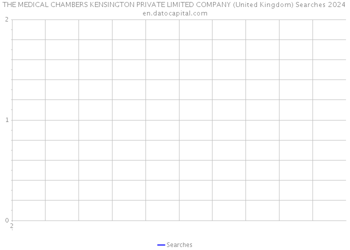 THE MEDICAL CHAMBERS KENSINGTON PRIVATE LIMITED COMPANY (United Kingdom) Searches 2024 