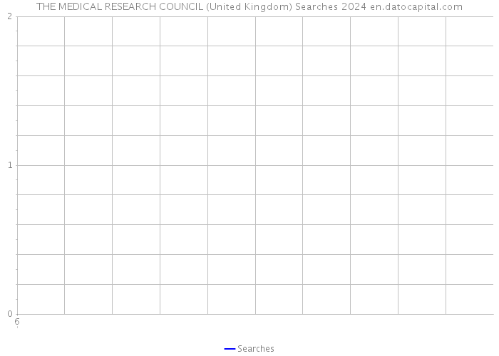 THE MEDICAL RESEARCH COUNCIL (United Kingdom) Searches 2024 