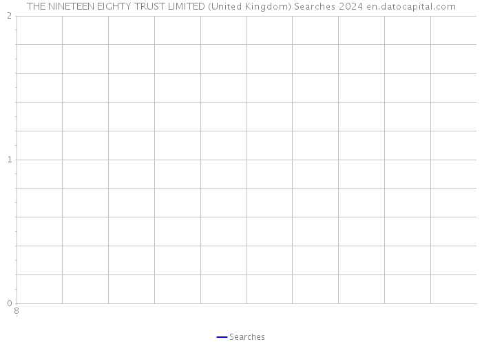 THE NINETEEN EIGHTY TRUST LIMITED (United Kingdom) Searches 2024 