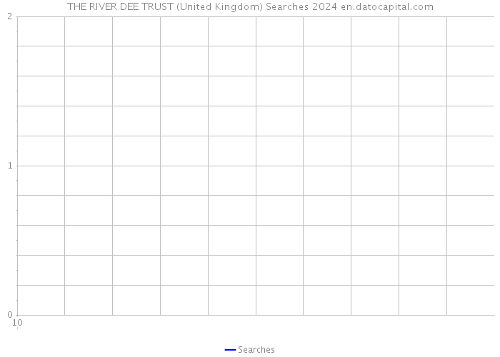 THE RIVER DEE TRUST (United Kingdom) Searches 2024 