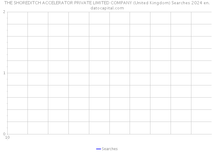 THE SHOREDITCH ACCELERATOR PRIVATE LIMITED COMPANY (United Kingdom) Searches 2024 