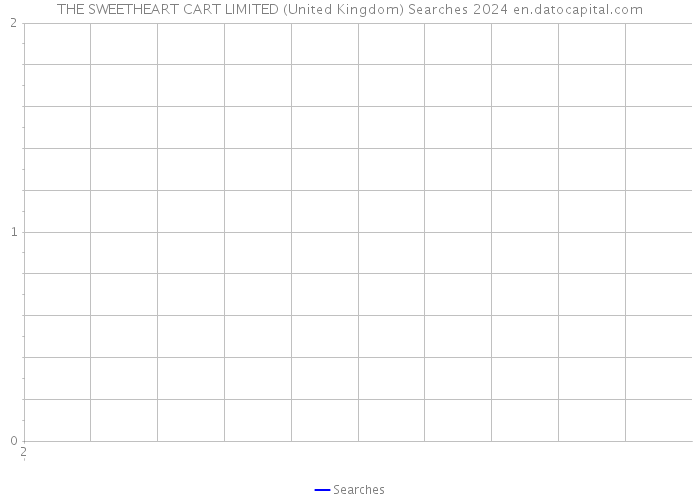 THE SWEETHEART CART LIMITED (United Kingdom) Searches 2024 