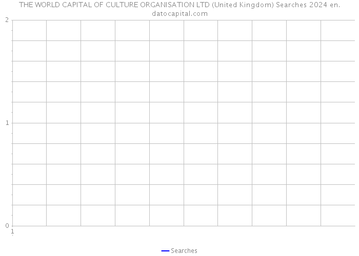 THE WORLD CAPITAL OF CULTURE ORGANISATION LTD (United Kingdom) Searches 2024 