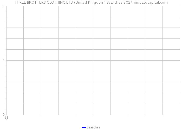 THREE BROTHERS CLOTHING LTD (United Kingdom) Searches 2024 
