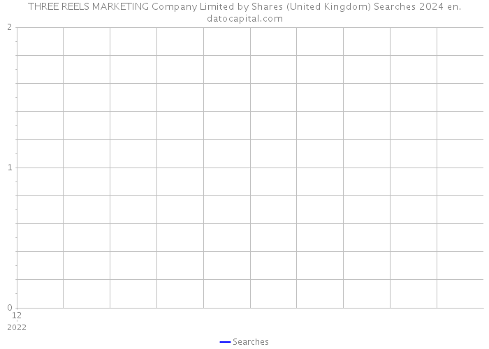 THREE REELS MARKETING Company Limited by Shares (United Kingdom) Searches 2024 