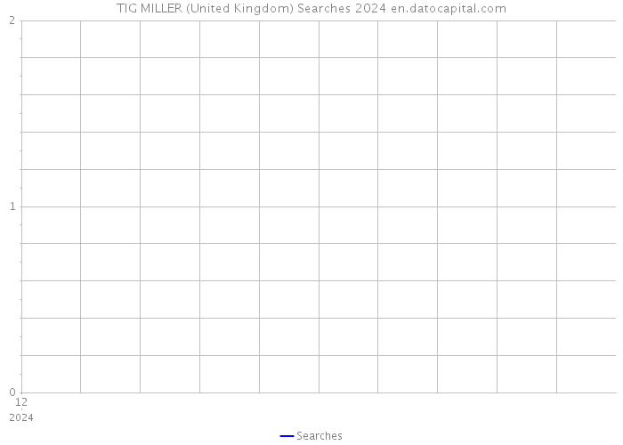 TIG MILLER (United Kingdom) Searches 2024 