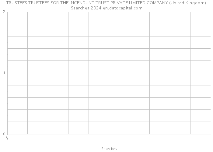 TRUSTEES TRUSTEES FOR THE INCENDUNT TRUST PRIVATE LIMITED COMPANY (United Kingdom) Searches 2024 
