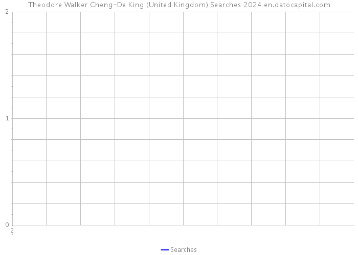 Theodore Walker Cheng-De King (United Kingdom) Searches 2024 