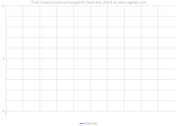 Tola Gisanrin (United Kingdom) Searches 2024 