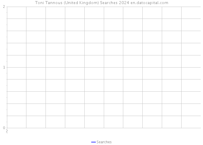 Toni Tannous (United Kingdom) Searches 2024 