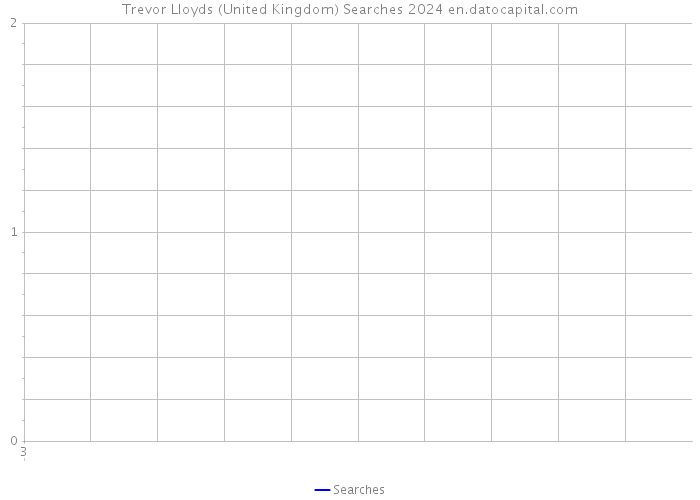 Trevor Lloyds (United Kingdom) Searches 2024 