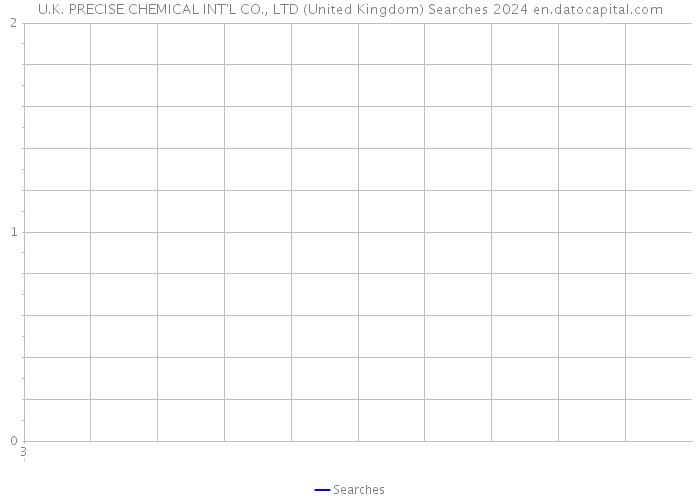 U.K. PRECISE CHEMICAL INT'L CO., LTD (United Kingdom) Searches 2024 