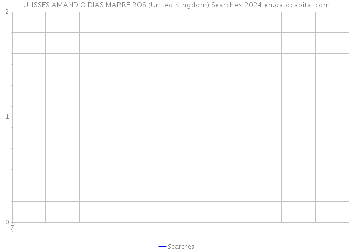 ULISSES AMANDIO DIAS MARREIROS (United Kingdom) Searches 2024 