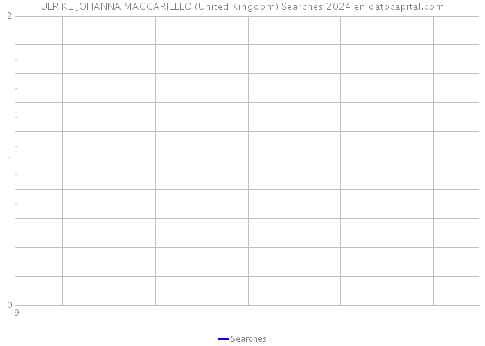 ULRIKE JOHANNA MACCARIELLO (United Kingdom) Searches 2024 