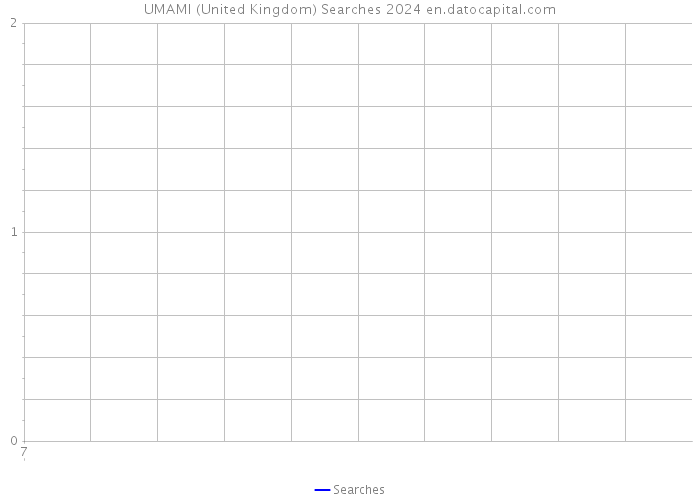 UMAMI (United Kingdom) Searches 2024 