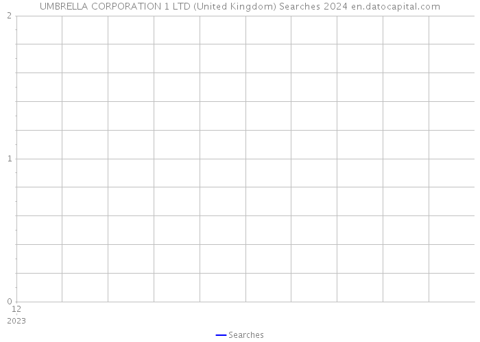 UMBRELLA CORPORATION 1 LTD (United Kingdom) Searches 2024 