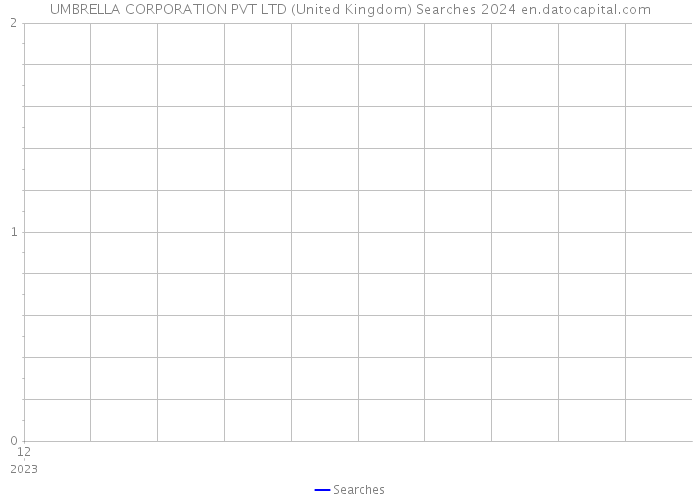 UMBRELLA CORPORATION PVT LTD (United Kingdom) Searches 2024 