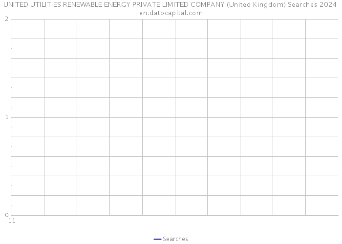 UNITED UTILITIES RENEWABLE ENERGY PRIVATE LIMITED COMPANY (United Kingdom) Searches 2024 
