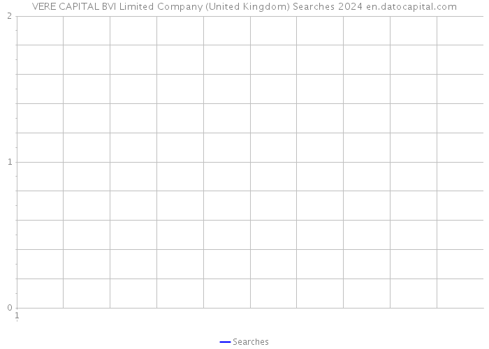 VERE CAPITAL BVI Limited Company (United Kingdom) Searches 2024 