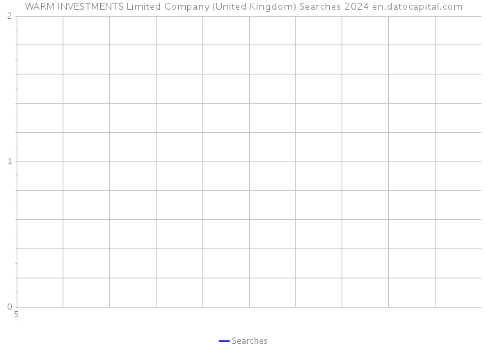 WARM INVESTMENTS Limited Company (United Kingdom) Searches 2024 