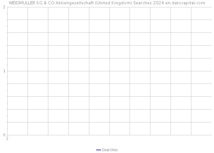 WEIDMULLER KG & CO Aktiengesellschaft (United Kingdom) Searches 2024 