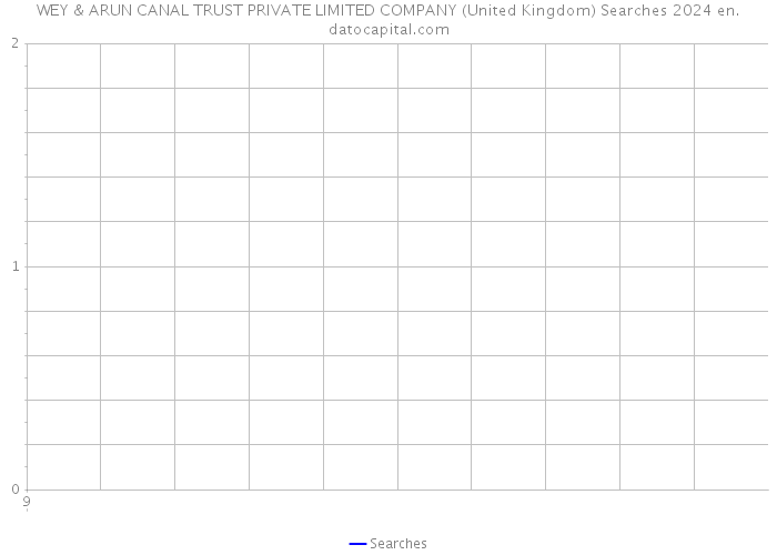 WEY & ARUN CANAL TRUST PRIVATE LIMITED COMPANY (United Kingdom) Searches 2024 