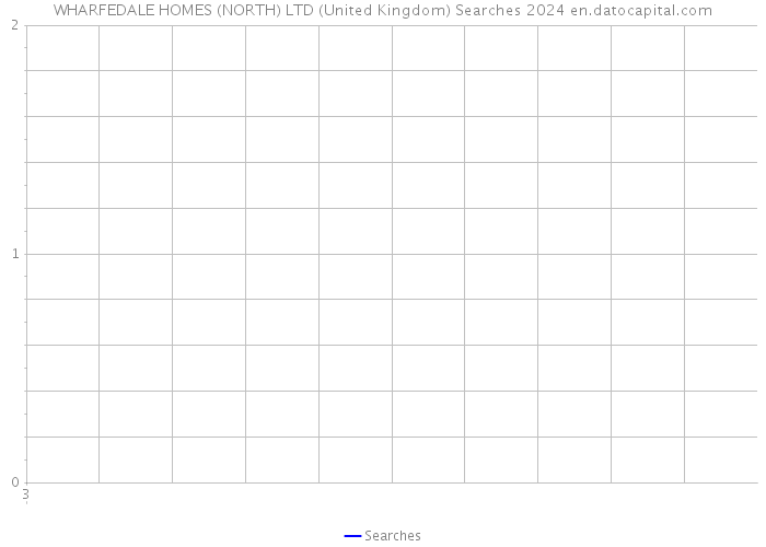 WHARFEDALE HOMES (NORTH) LTD (United Kingdom) Searches 2024 