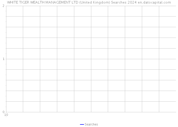 WHITE TIGER WEALTH MANAGEMENT LTD (United Kingdom) Searches 2024 