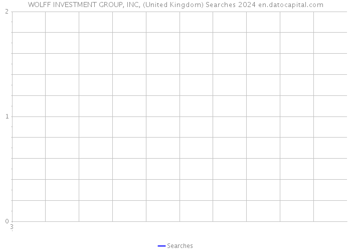 WOLFF INVESTMENT GROUP, INC, (United Kingdom) Searches 2024 