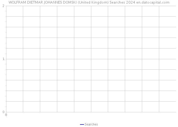 WOLFRAM DIETMAR JOHANNES DOMSKI (United Kingdom) Searches 2024 