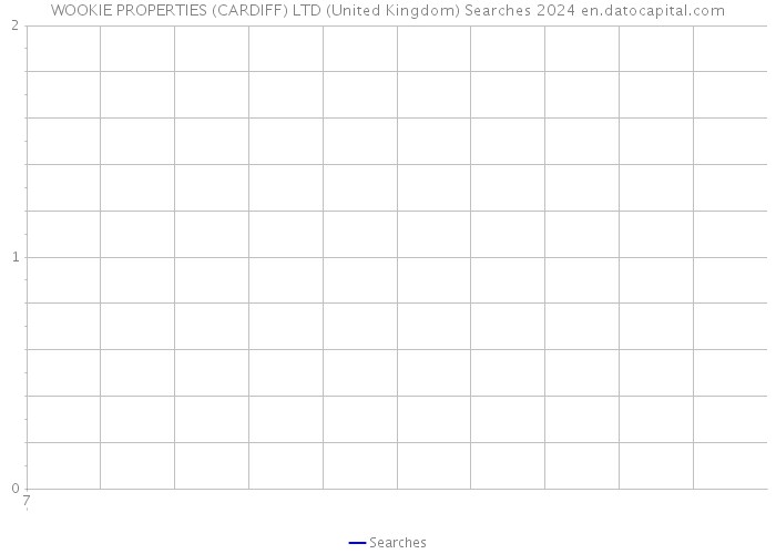 WOOKIE PROPERTIES (CARDIFF) LTD (United Kingdom) Searches 2024 