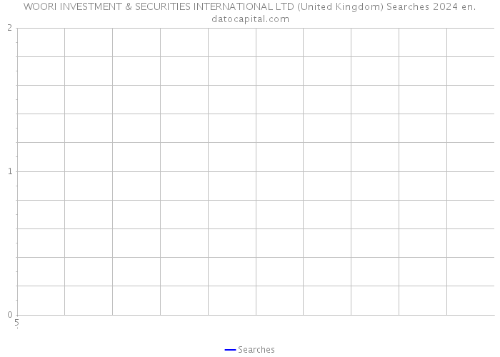 WOORI INVESTMENT & SECURITIES INTERNATIONAL LTD (United Kingdom) Searches 2024 