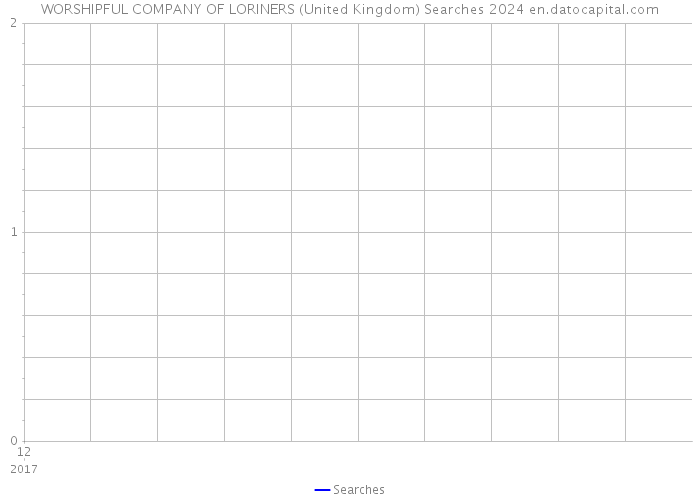 WORSHIPFUL COMPANY OF LORINERS (United Kingdom) Searches 2024 