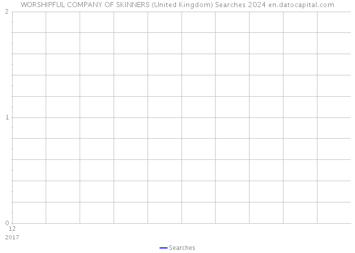WORSHIPFUL COMPANY OF SKINNERS (United Kingdom) Searches 2024 