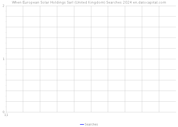 When European Solar Holdings Sarl (United Kingdom) Searches 2024 