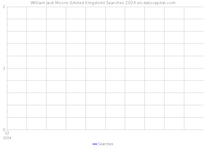 William Jack Moore (United Kingdom) Searches 2024 