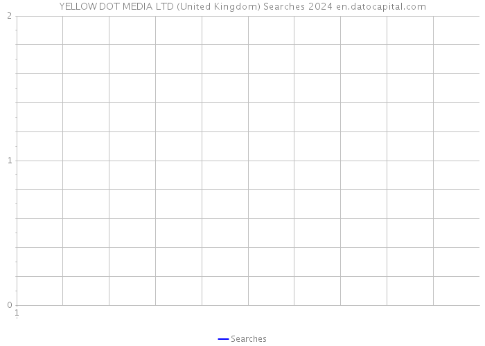 YELLOW DOT MEDIA LTD (United Kingdom) Searches 2024 