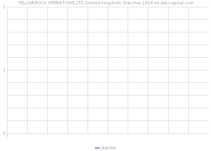 YELLOW ROCK OPERATIONS LTD (United Kingdom) Searches 2024 