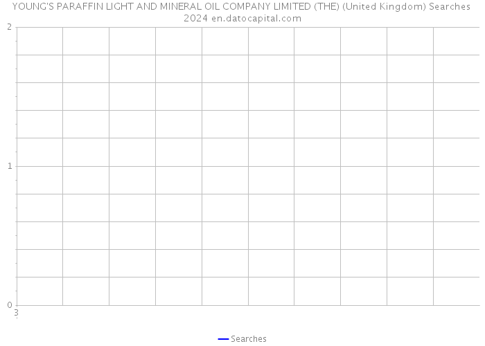 YOUNG'S PARAFFIN LIGHT AND MINERAL OIL COMPANY LIMITED (THE) (United Kingdom) Searches 2024 