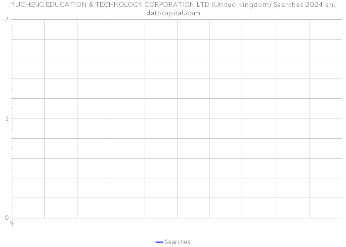 YUCHENG EDUCATION & TECHNOLOGY CORPORATION LTD (United Kingdom) Searches 2024 