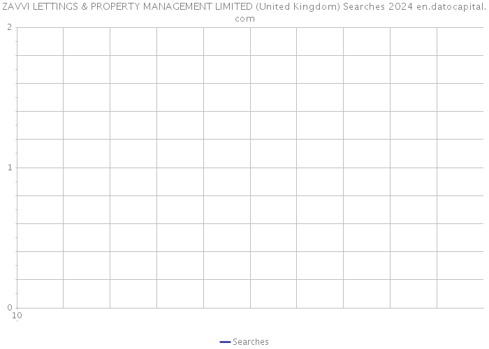 ZAVVI LETTINGS & PROPERTY MANAGEMENT LIMITED (United Kingdom) Searches 2024 