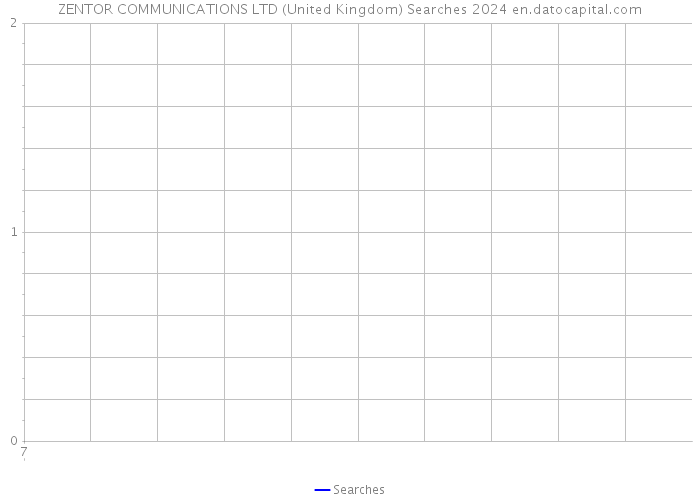 ZENTOR COMMUNICATIONS LTD (United Kingdom) Searches 2024 