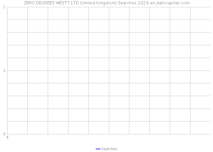 ZERO DEGREES WESTT LTD (United Kingdom) Searches 2024 