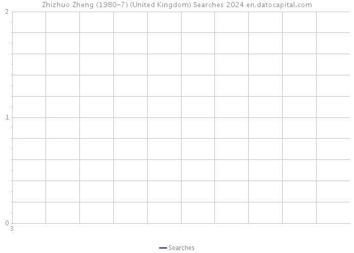 Zhizhuo Zheng (1980-7) (United Kingdom) Searches 2024 